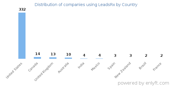 LeadsRx customers by country