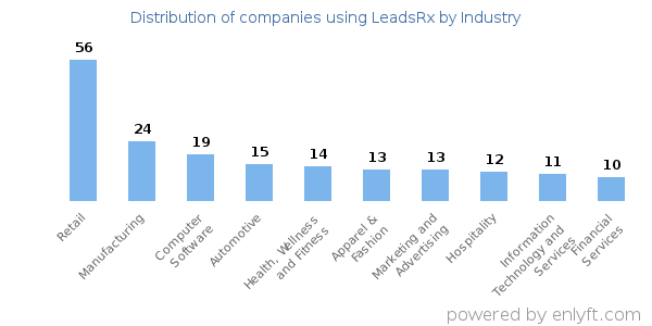 Companies using LeadsRx - Distribution by industry