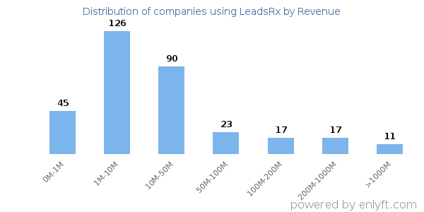LeadsRx clients - distribution by company revenue