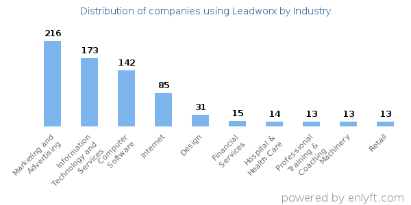 Companies using Leadworx - Distribution by industry