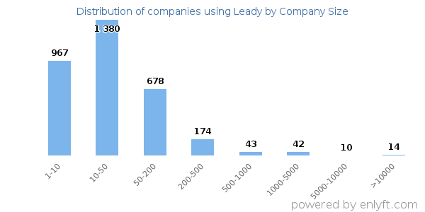 Companies using Leady, by size (number of employees)
