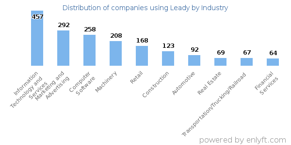 Companies using Leady - Distribution by industry