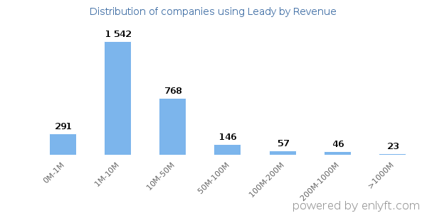 Leady clients - distribution by company revenue