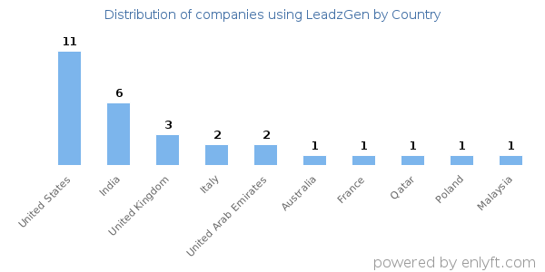 LeadzGen customers by country