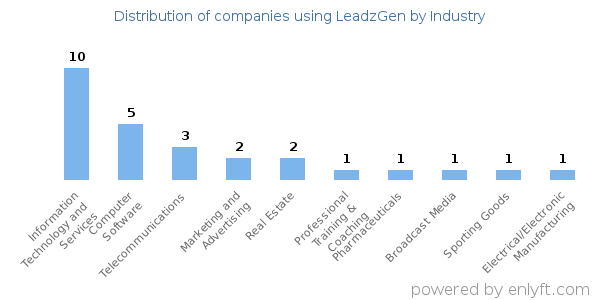 Companies using LeadzGen - Distribution by industry