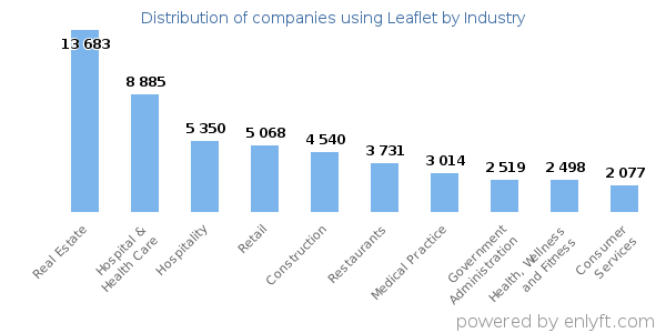 Companies using Leaflet - Distribution by industry