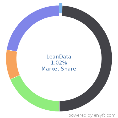LeanData market share in Account Based Marketing is about 1.02%