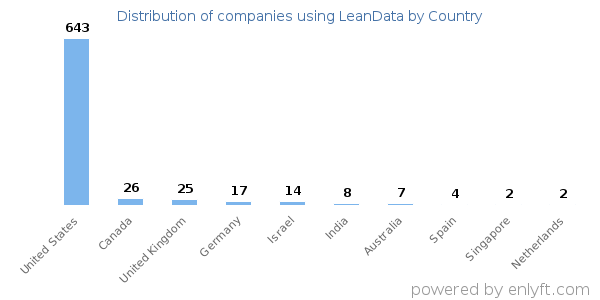 LeanData customers by country