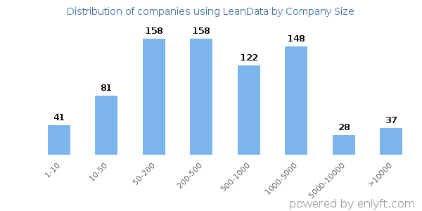 Companies using LeanData, by size (number of employees)