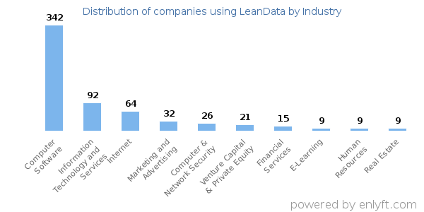 Companies using LeanData - Distribution by industry