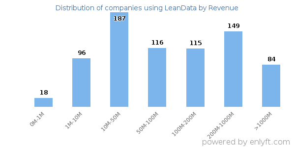 LeanData clients - distribution by company revenue