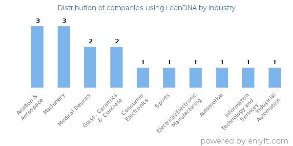 Companies using LeanDNA - Distribution by industry