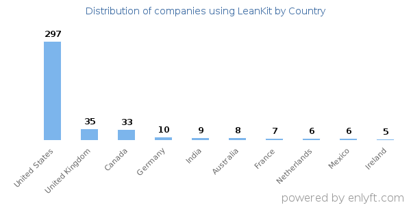 LeanKit customers by country