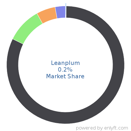 Leanplum market share in Mobile Marketing is about 0.2%
