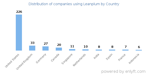 Leanplum customers by country