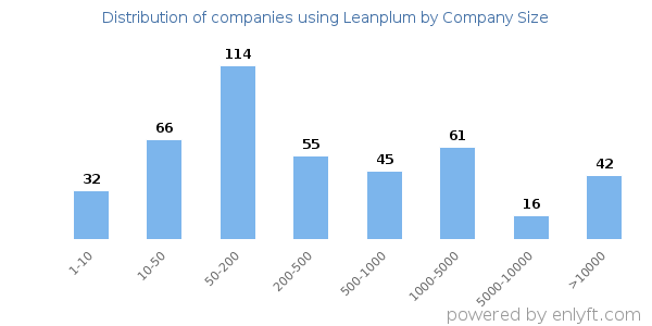 Companies using Leanplum, by size (number of employees)