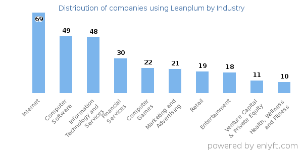Companies using Leanplum - Distribution by industry