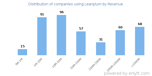 Leanplum clients - distribution by company revenue