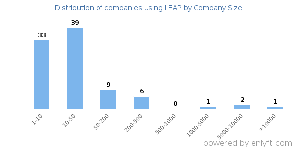 Companies using LEAP, by size (number of employees)