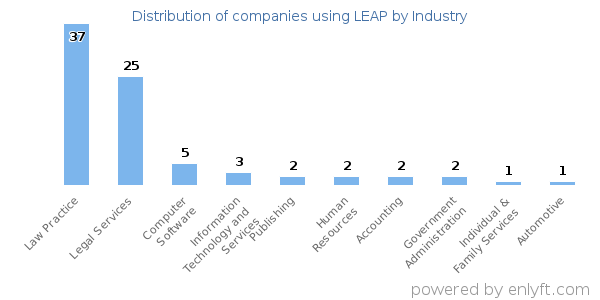 Companies using LEAP - Distribution by industry
