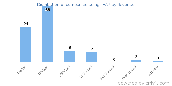LEAP clients - distribution by company revenue