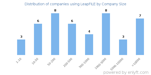 Companies using LeapFILE, by size (number of employees)