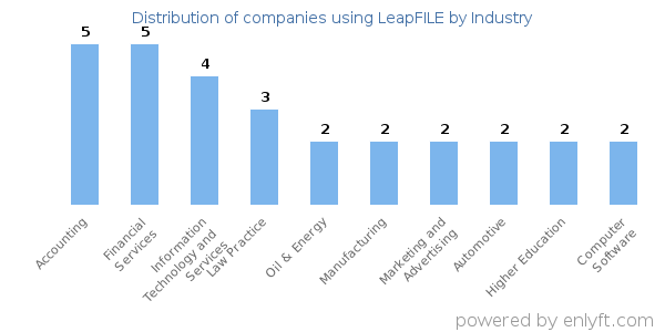 Companies using LeapFILE - Distribution by industry