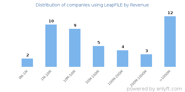 LeapFILE clients - distribution by company revenue