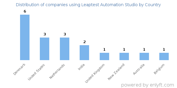 Leaptest Automation Studio customers by country