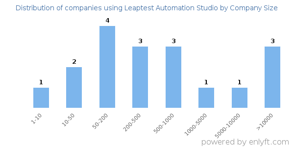 Companies using Leaptest Automation Studio, by size (number of employees)