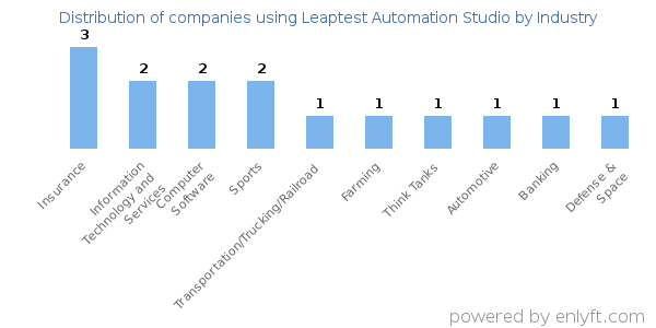 Companies using Leaptest Automation Studio - Distribution by industry