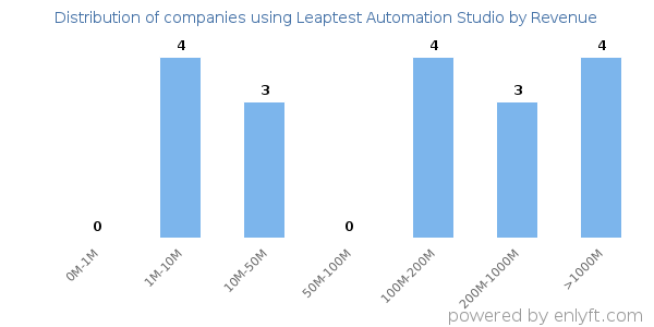 Leaptest Automation Studio clients - distribution by company revenue