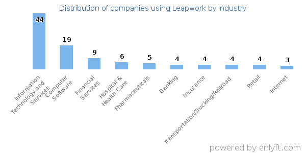 Companies using Leapwork - Distribution by industry