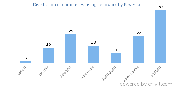 Leapwork clients - distribution by company revenue