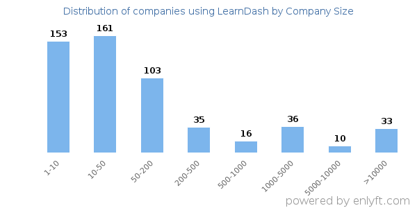 Companies using LearnDash, by size (number of employees)
