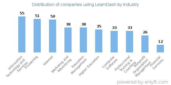 Companies using LearnDash - Distribution by industry