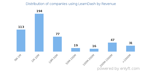 LearnDash clients - distribution by company revenue