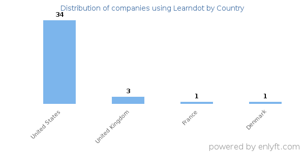 Learndot customers by country
