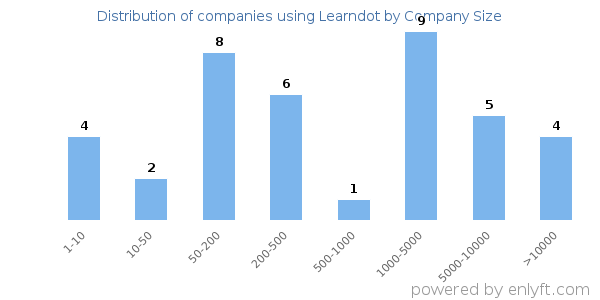 Companies using Learndot, by size (number of employees)