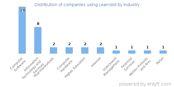 Companies using Learndot - Distribution by industry