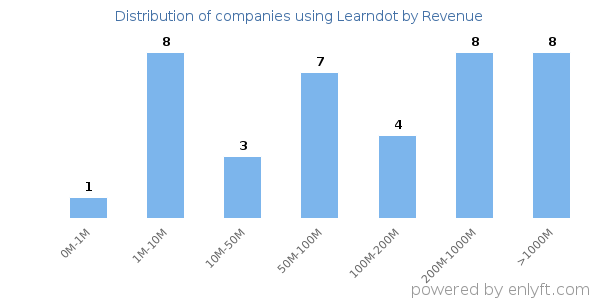 Learndot clients - distribution by company revenue