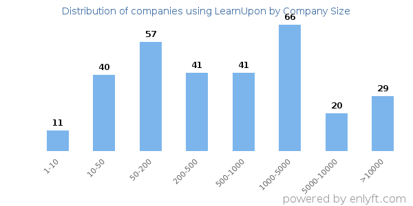 Companies using LearnUpon, by size (number of employees)