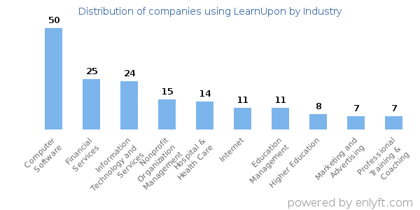 Companies using LearnUpon - Distribution by industry