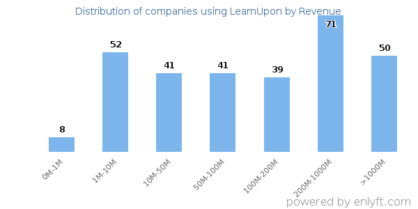 LearnUpon clients - distribution by company revenue