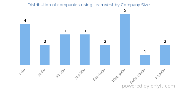 Companies using LearnVest, by size (number of employees)
