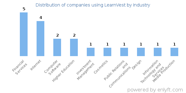 Companies using LearnVest - Distribution by industry