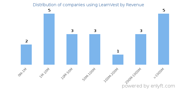 LearnVest clients - distribution by company revenue