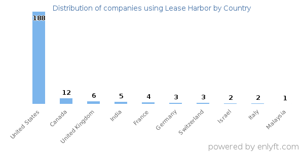 Lease Harbor customers by country