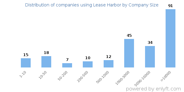Companies using Lease Harbor, by size (number of employees)