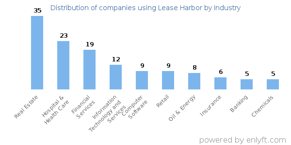 Companies using Lease Harbor - Distribution by industry